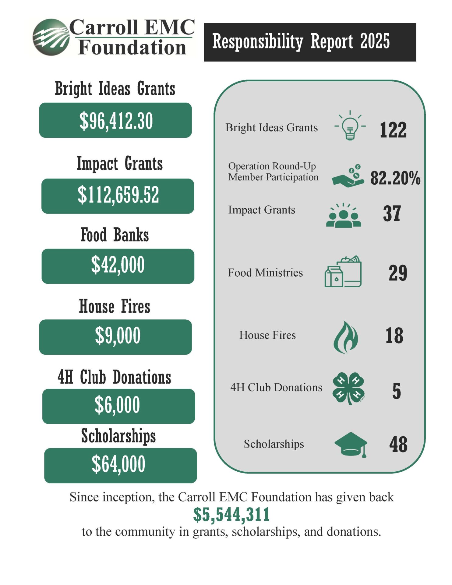 Foundation Responsibility Report 2025